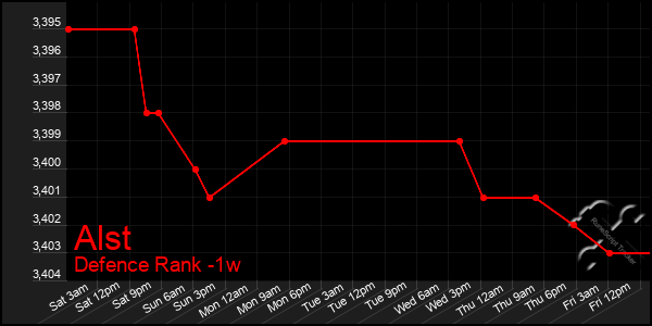 Last 7 Days Graph of Alst