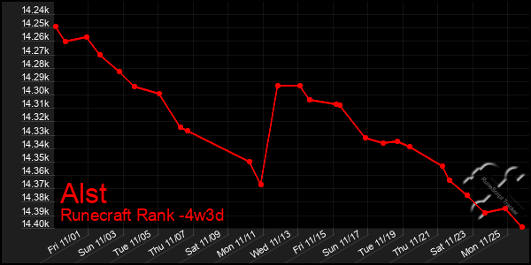 Last 31 Days Graph of Alst