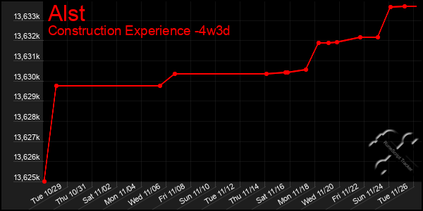 Last 31 Days Graph of Alst