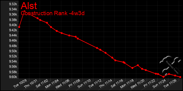 Last 31 Days Graph of Alst