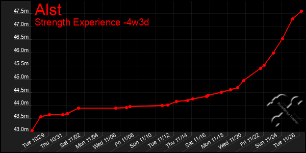 Last 31 Days Graph of Alst