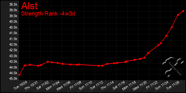 Last 31 Days Graph of Alst