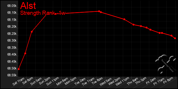 Last 7 Days Graph of Alst