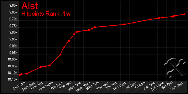 Last 7 Days Graph of Alst