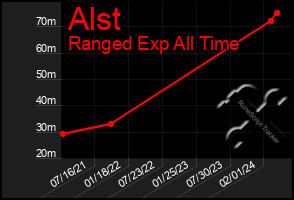 Total Graph of Alst