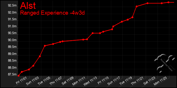 Last 31 Days Graph of Alst