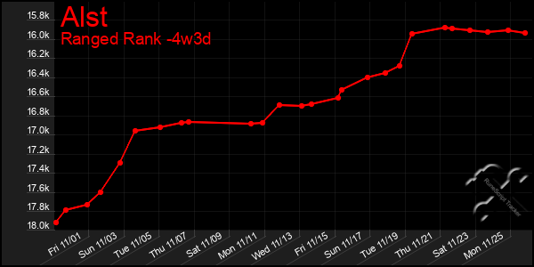 Last 31 Days Graph of Alst