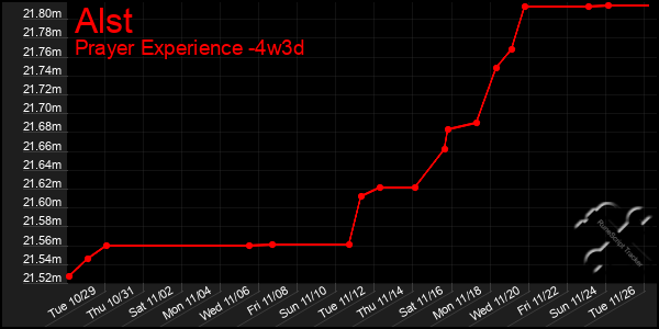 Last 31 Days Graph of Alst