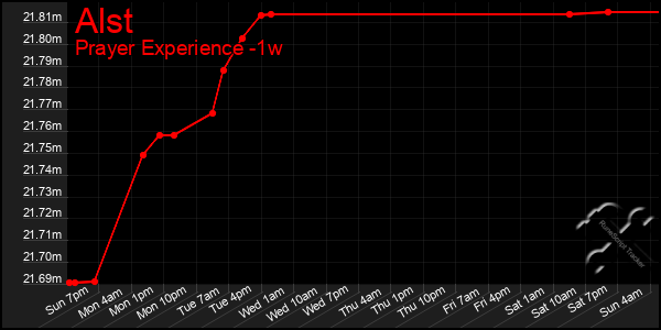 Last 7 Days Graph of Alst