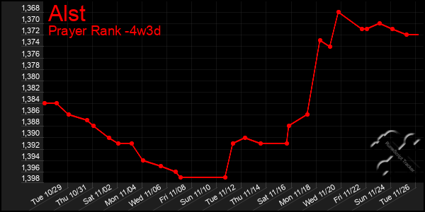 Last 31 Days Graph of Alst