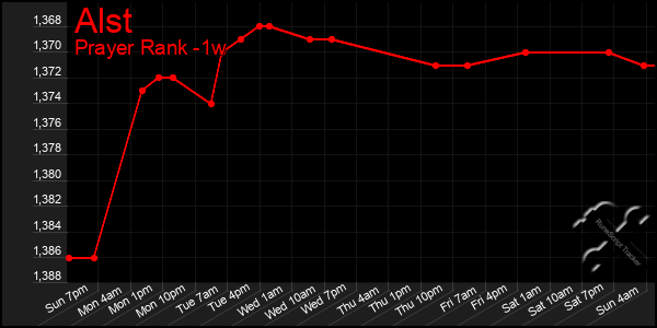 Last 7 Days Graph of Alst