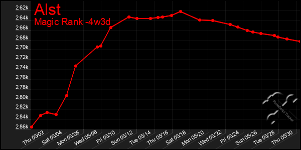 Last 31 Days Graph of Alst