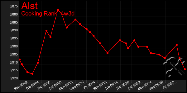 Last 31 Days Graph of Alst