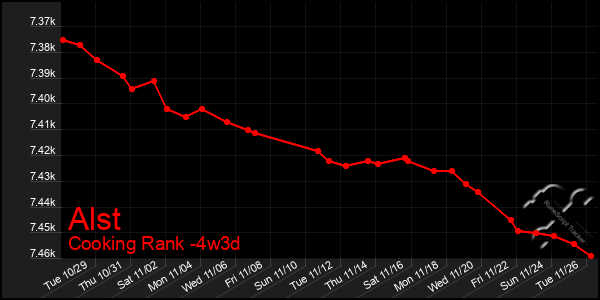 Last 31 Days Graph of Alst