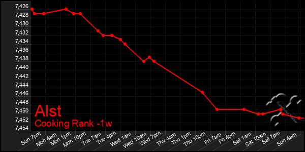 Last 7 Days Graph of Alst