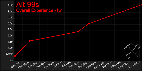 1 Week Graph of Alt 99s