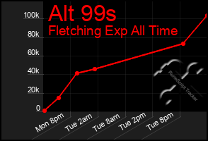 Total Graph of Alt 99s