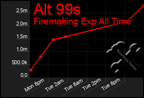 Total Graph of Alt 99s