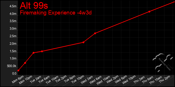 Last 31 Days Graph of Alt 99s