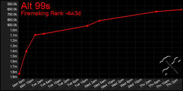Last 31 Days Graph of Alt 99s