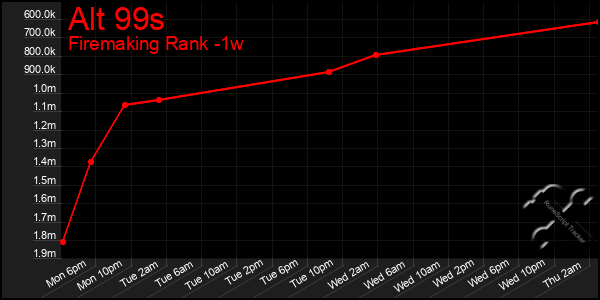 Last 7 Days Graph of Alt 99s