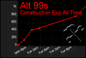 Total Graph of Alt 99s