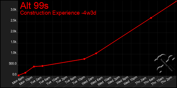 Last 31 Days Graph of Alt 99s