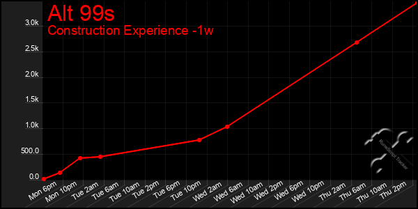 Last 7 Days Graph of Alt 99s