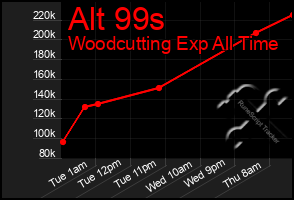 Total Graph of Alt 99s