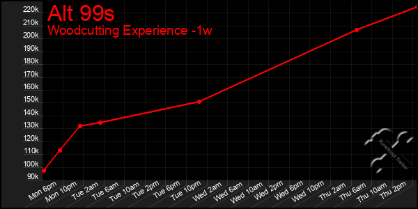 Last 7 Days Graph of Alt 99s