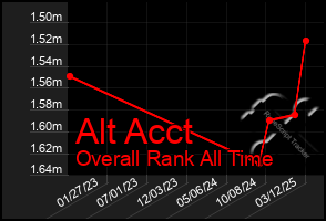 Total Graph of Alt Acct