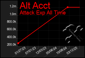 Total Graph of Alt Acct