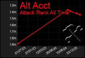 Total Graph of Alt Acct