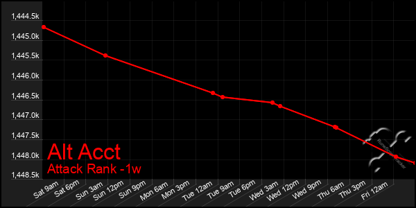 Last 7 Days Graph of Alt Acct