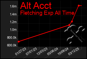 Total Graph of Alt Acct