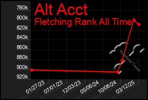 Total Graph of Alt Acct