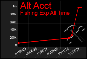 Total Graph of Alt Acct