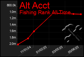 Total Graph of Alt Acct