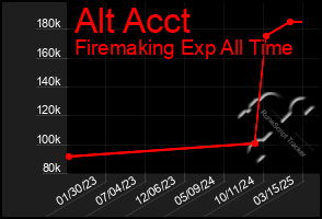 Total Graph of Alt Acct