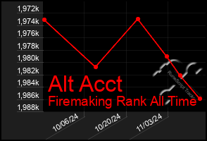 Total Graph of Alt Acct