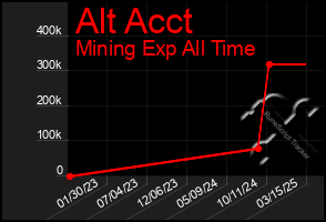 Total Graph of Alt Acct