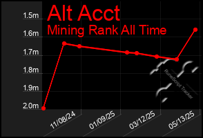 Total Graph of Alt Acct