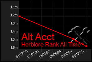 Total Graph of Alt Acct