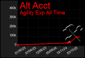 Total Graph of Alt Acct