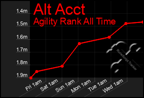 Total Graph of Alt Acct