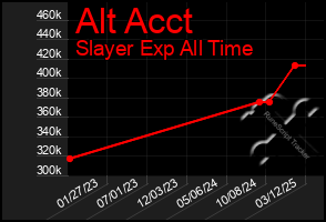 Total Graph of Alt Acct