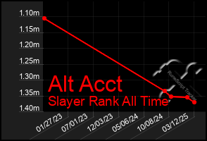 Total Graph of Alt Acct