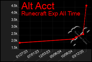 Total Graph of Alt Acct