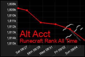 Total Graph of Alt Acct