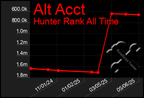Total Graph of Alt Acct
